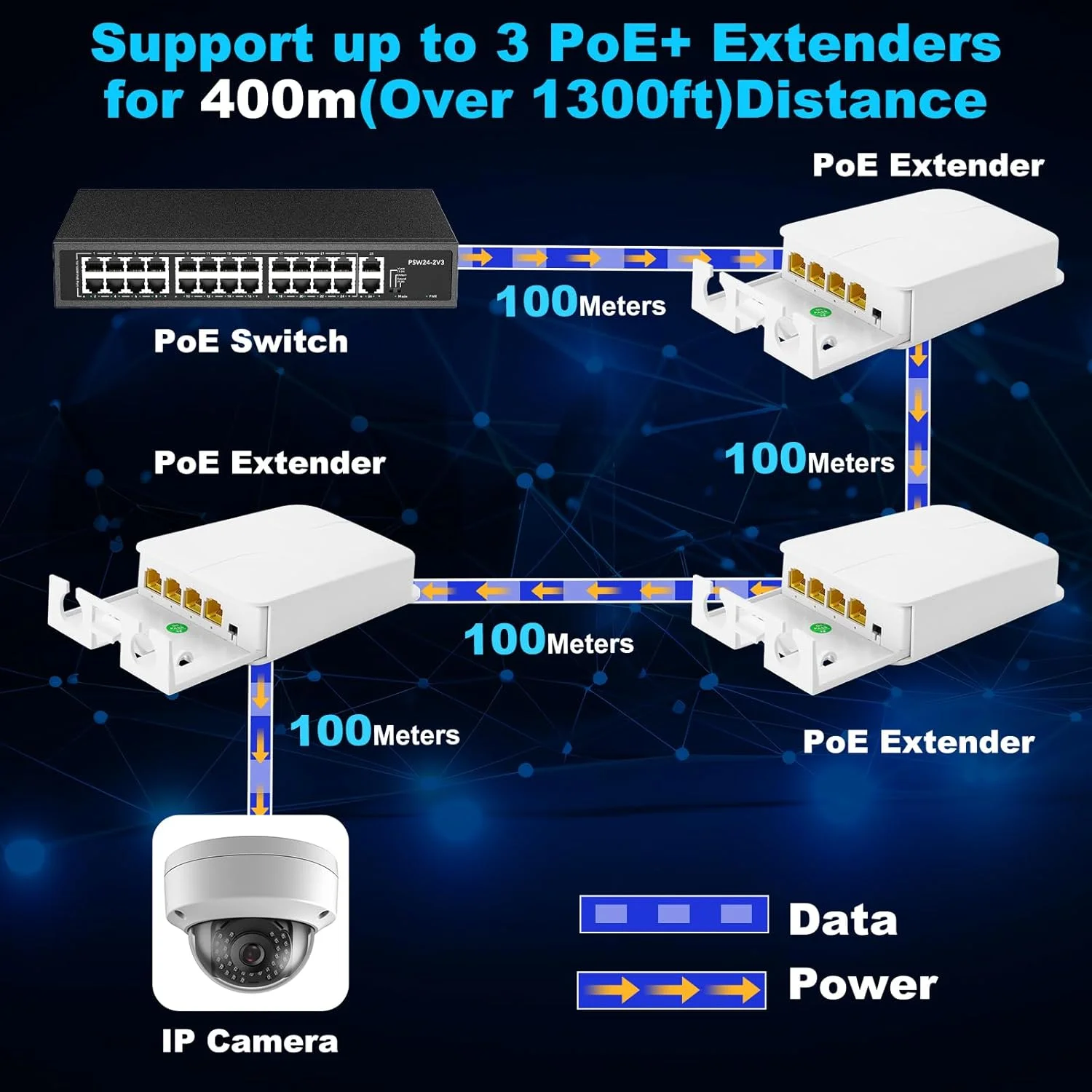 توسعه دهنده PoE گیگابیتی، تکرار کننده PoE 4 پورت، یک ورودی IEEE802.3af/at (برق ورودی)، سه خروجی IEEE802.3af/at (برق خروجی) برای اترنت/PoE Power AP، دوربین IP، تلفن IP و سایر تجهیزات شبکه