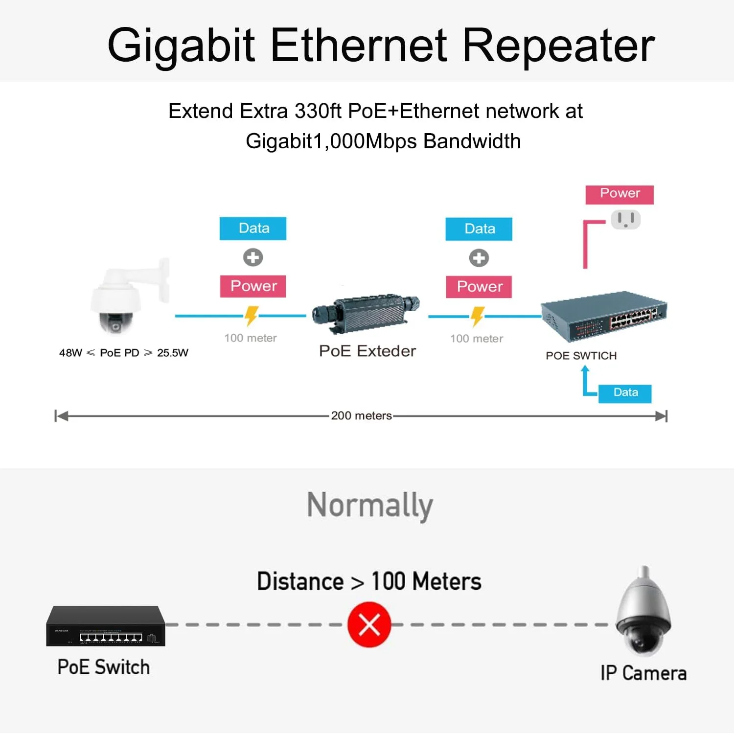 توسعه دهنده گیگابیتی PoE+، ضد آب IP67 مناسب فضای باز، 10/100/1000 مگابیت بر ثانیه، تکرار کننده PoE تک کاناله، قابل نصب روی دیوار، سازگار با IEEE 802.3at/af، تقویت کننده PoE برای دوربین های مداربسته IP، تلفن VoIP، از 24V POE پشتیبانی نمی کند.