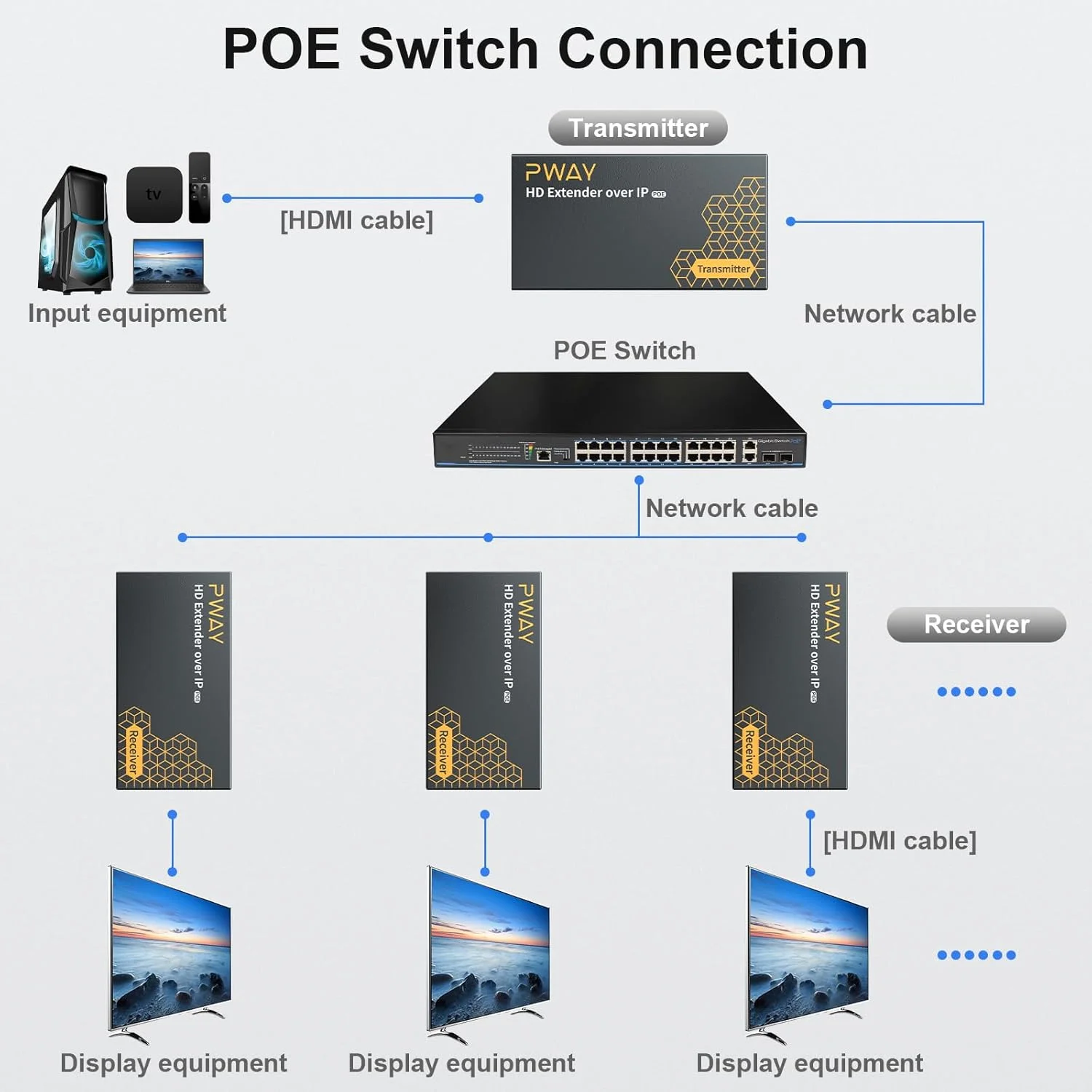افزایش دهنده HDMI از طریق IP و اترنت