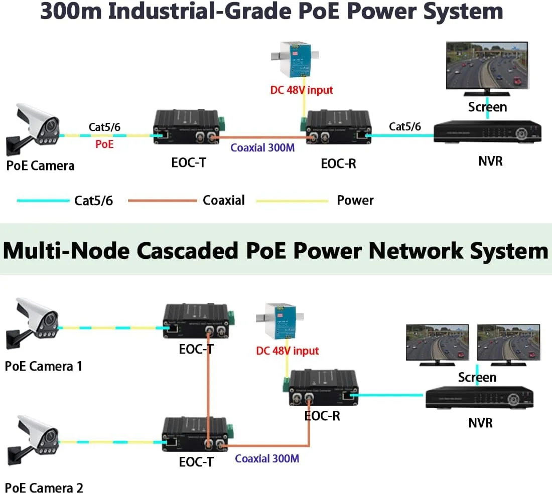 اکستندر صنعتی PoE+ DIN Rail EoC، اترنت از طریق کواکسیال، 10/100 مگابیت بر ثانیه تا 300 متر (900 متر+ زنجیره دیزی)، با خروجی PoE، 2 پورت BNC، ورودی DC 48V، برای دوربین های IP و شبکه های صنعتی اکستندر صنعتی PoE+ DIN Rail EoC، اترنت از طریق کواکسیال، 10/100 مگابیت بر ثانیه تا 300 متر (900 متر+ زنجیره دیزی)، با خروجی PoE، 2 پورت BNC، ورودی DC 48V، برای دوربین های IP و شبکه های صنعتی