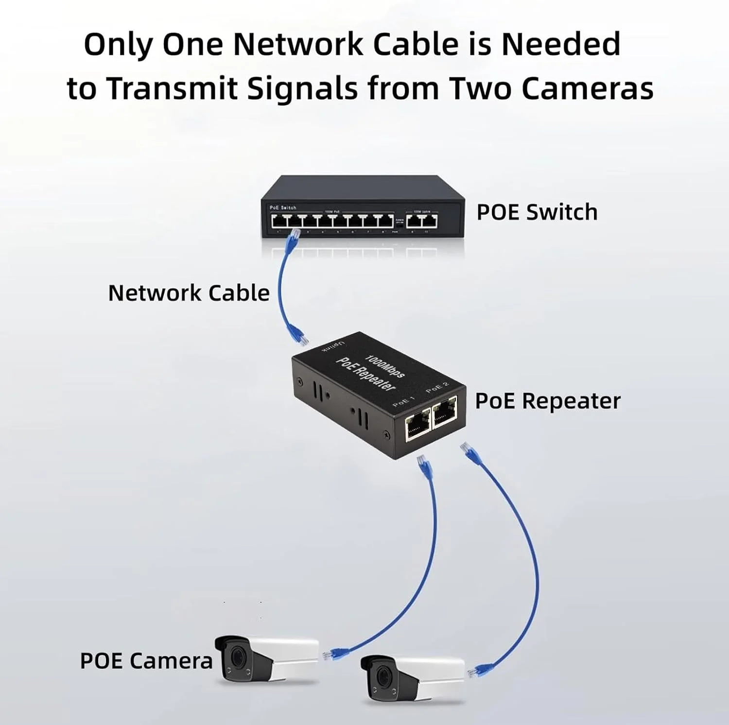 تکرار کننده POE گیگابیتی 3 پورت، 10/100/1000 مگابیت بر ثانیه 1 ورودی 2 خروجی توسعه دهنده POE، سازگار با IEEE 802.3af/at، گسترش 100 متری (328 فوت) انتقال برق و داده اضافی، برای سیستم های امنیتی دوربین IP، تلفن VoIP