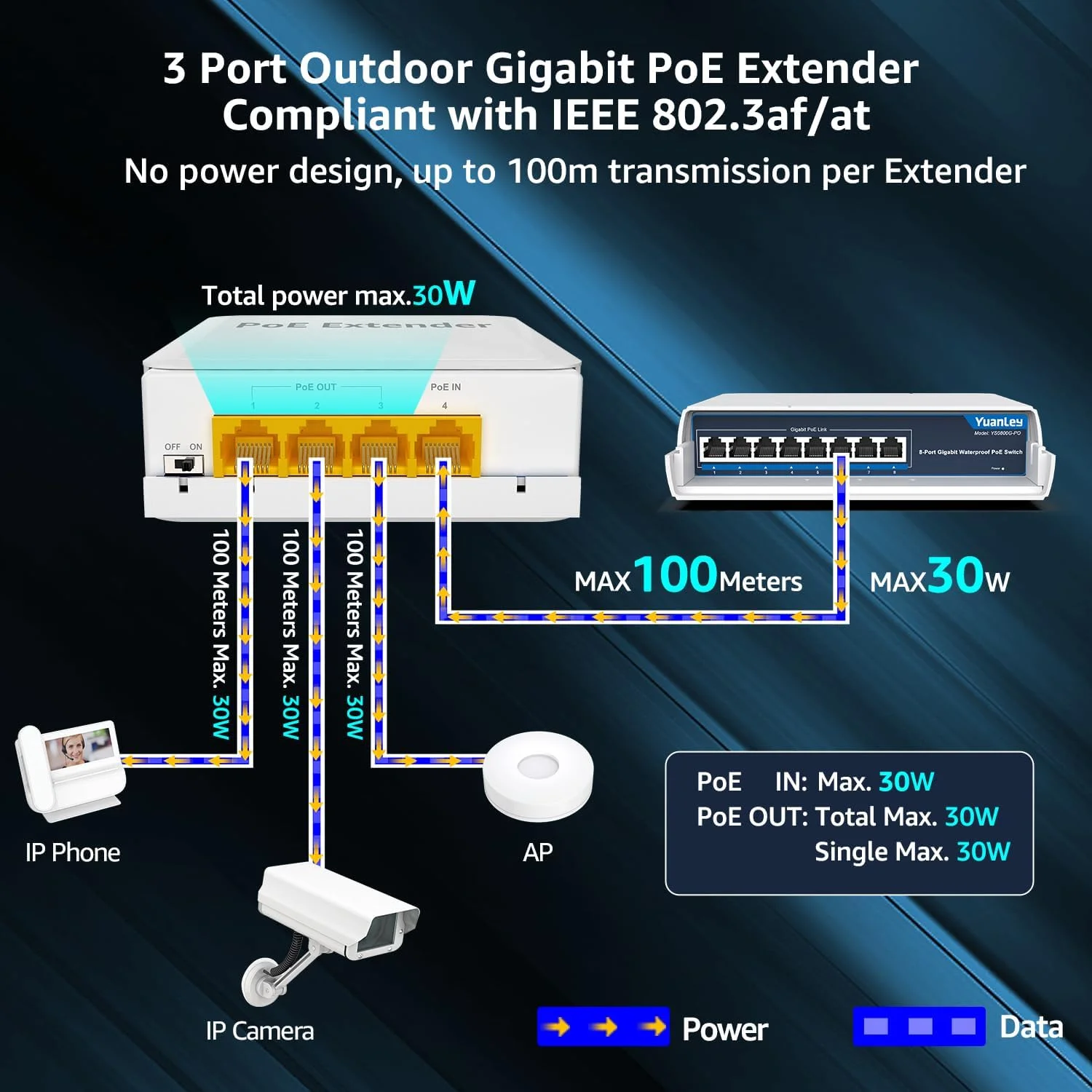 توسعه دهنده PoE گیگابیتی فضای باز YuanLey، 1 ورودی 3 خروجی، 802.3af/at، تکرار کننده PoE 4 پورت IP66 ضد آب، Vlan، افزایش 100 متری انتقال برق و داده، نصب دیواری، پلاگین و پخش