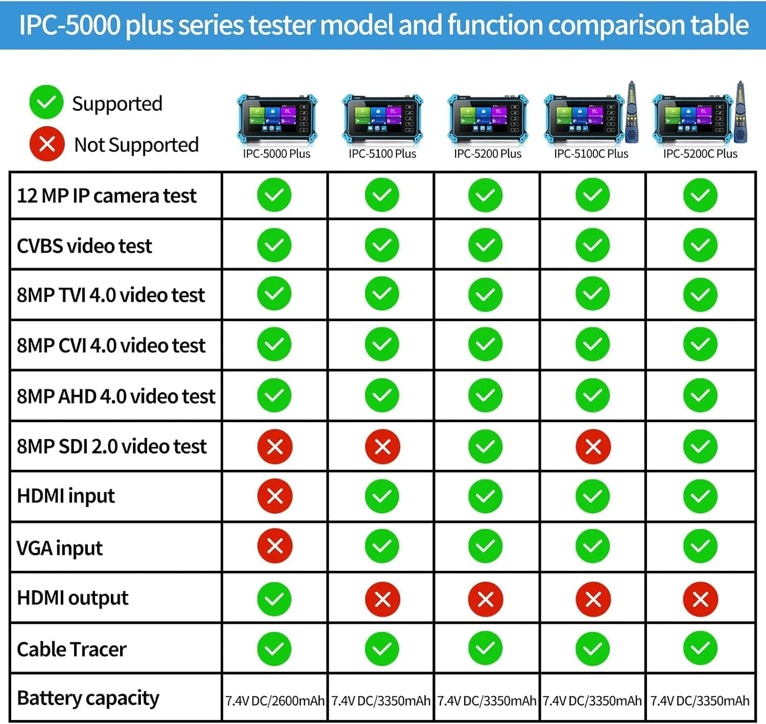 تستر دوربین مداربسته تحت شبکه 8 مگاپیکسلی MAKINGTEC با ردیاب کابل، IPC-5100C Plus تست دوربین مداربسته AHD CVI TVI CVBS IP نمایشگر 4K HD مانیتور ویدئویی 5 اینچی IPS صفحه لمسی IPC پشتیبانی از POE PTZ WiFi RS485 HDMI & VGA تستر دوربین مداربسته تحت شبکه 8 مگاپیکسلی MAKINGTEC با ردیاب کابل، IPC-5100C Plus تست دوربین مداربسته AHD CVI TVI CVBS IP نمایشگر 4K HD مانیتور ویدئویی 5 اینچی IPS صفحه لمسی IPC پشتیبانی از POE PTZ WiFi RS485 HDMI & VGA