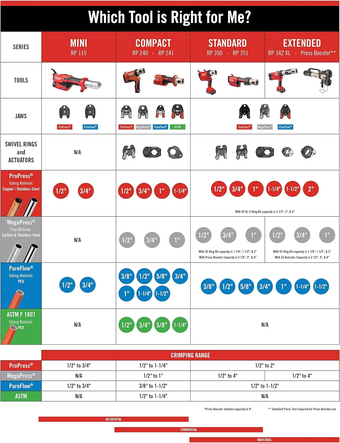ابزار پرس لوله PEX دستی RIDGID 43853 1/2 اینچ برای فضاهای محدود، ابزار پرس لوله PEX برای اتصالات ASTM F1807