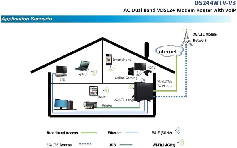 مودم روتر AC دو بانده وای فای VoIP، شبکه مهمان، امنیت فایروال، اتصال تا 150 دستگاه، با 4 پورت اترنت گیگابیتی WAN/LAN