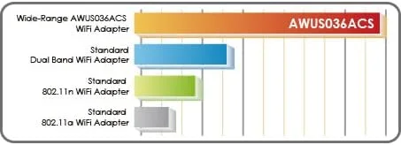 آداپتور وایرلس USB دو بانده ALFA Network AWUS036ACS