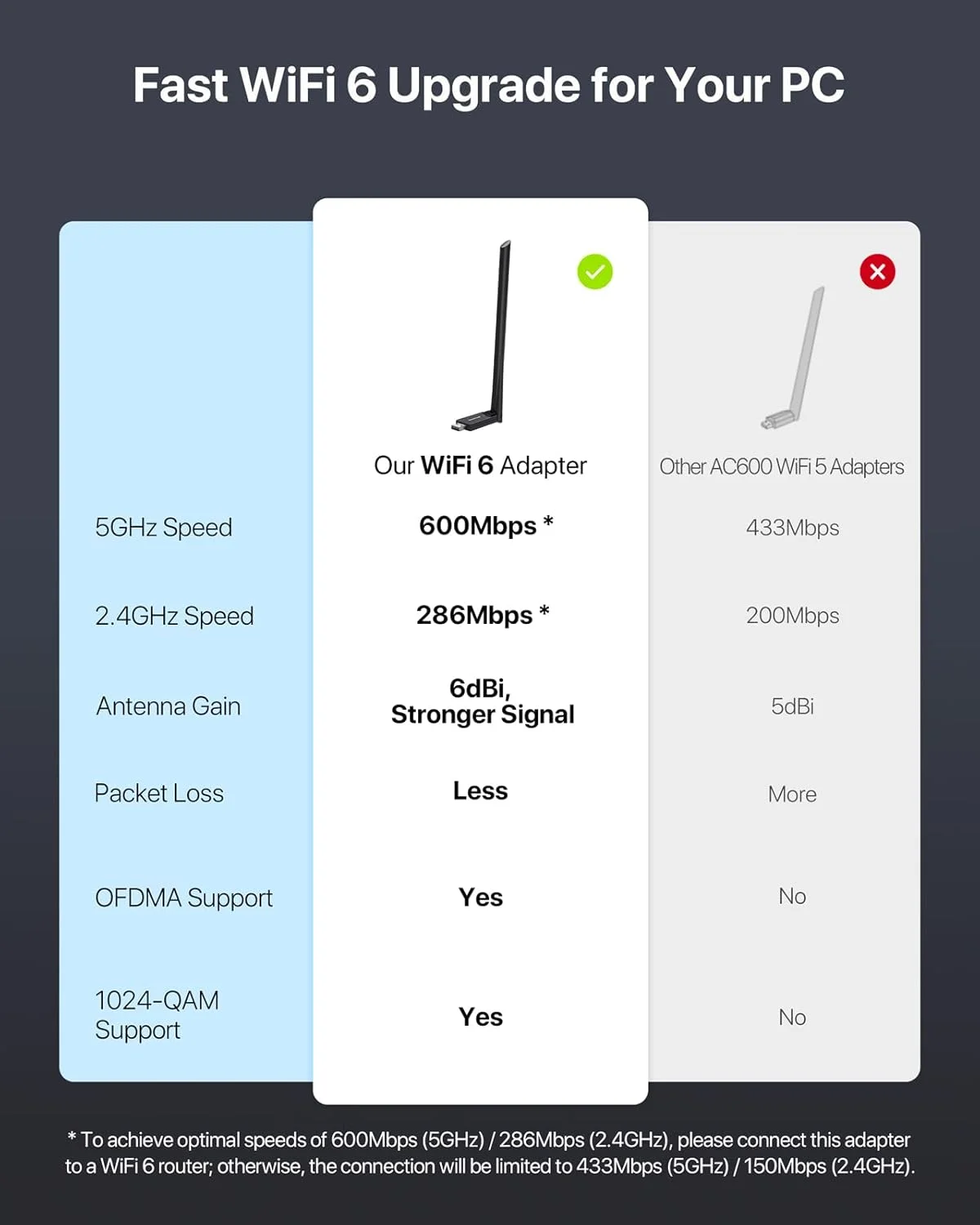 دانگل وای فای USB BrosTrend AX900 با برد بلند، دانگل وای فای 6 دو بانده 5 گیگاهرتز 600 مگابیت بر ثانیه + 2.4 گیگاهرتز 286 مگابیت بر ثانیه، آداپتور وای فای USB برای رایانه شخصی با آنتن 6dBi، آداپتور بی سیم USB2.0 با بهره بالا سازگار با ویندوز 11/10/7