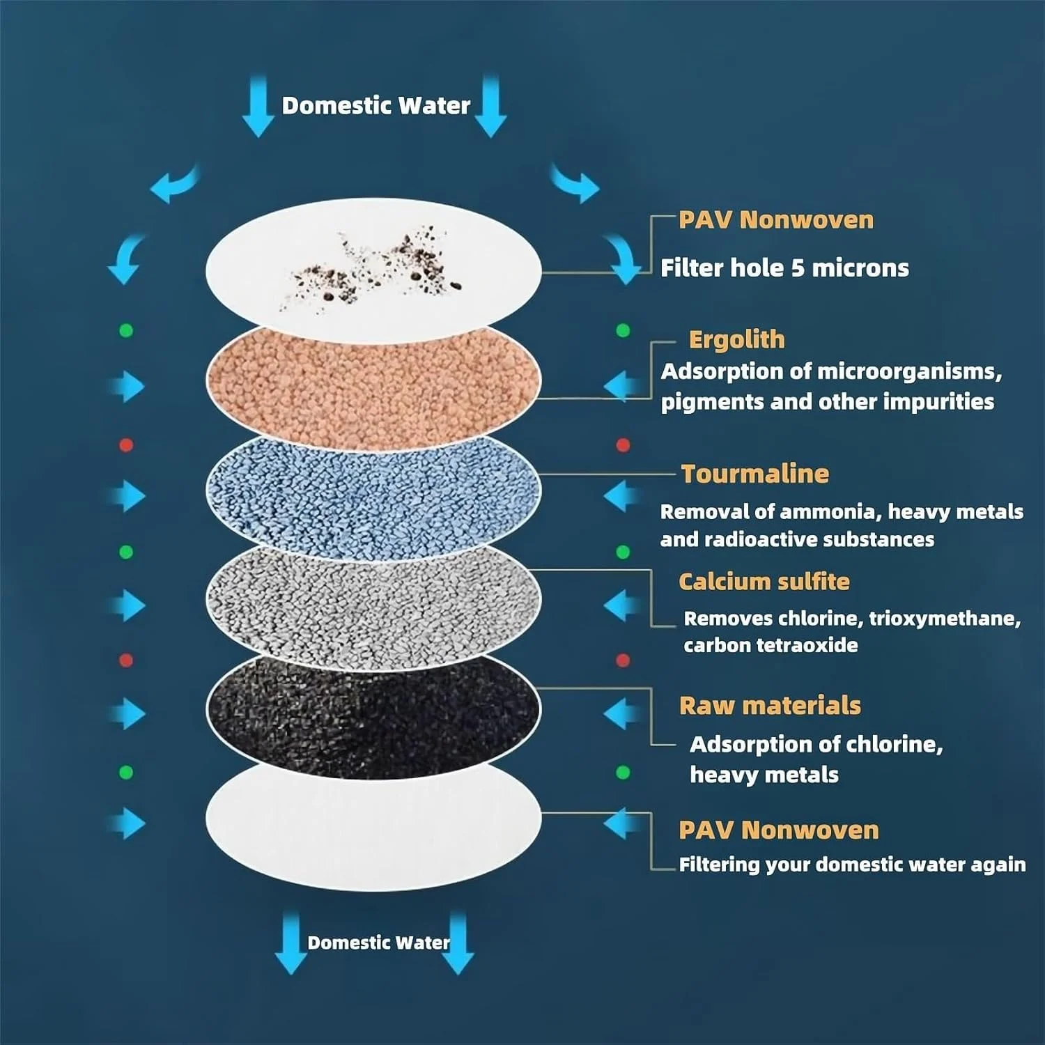 فیلتر نصب شیر آب Defsedar، تصفیه کننده فیلتر آب شیر آشپزخانه با کربن فعال، حذف کلر و فلزات سنگین، سفید