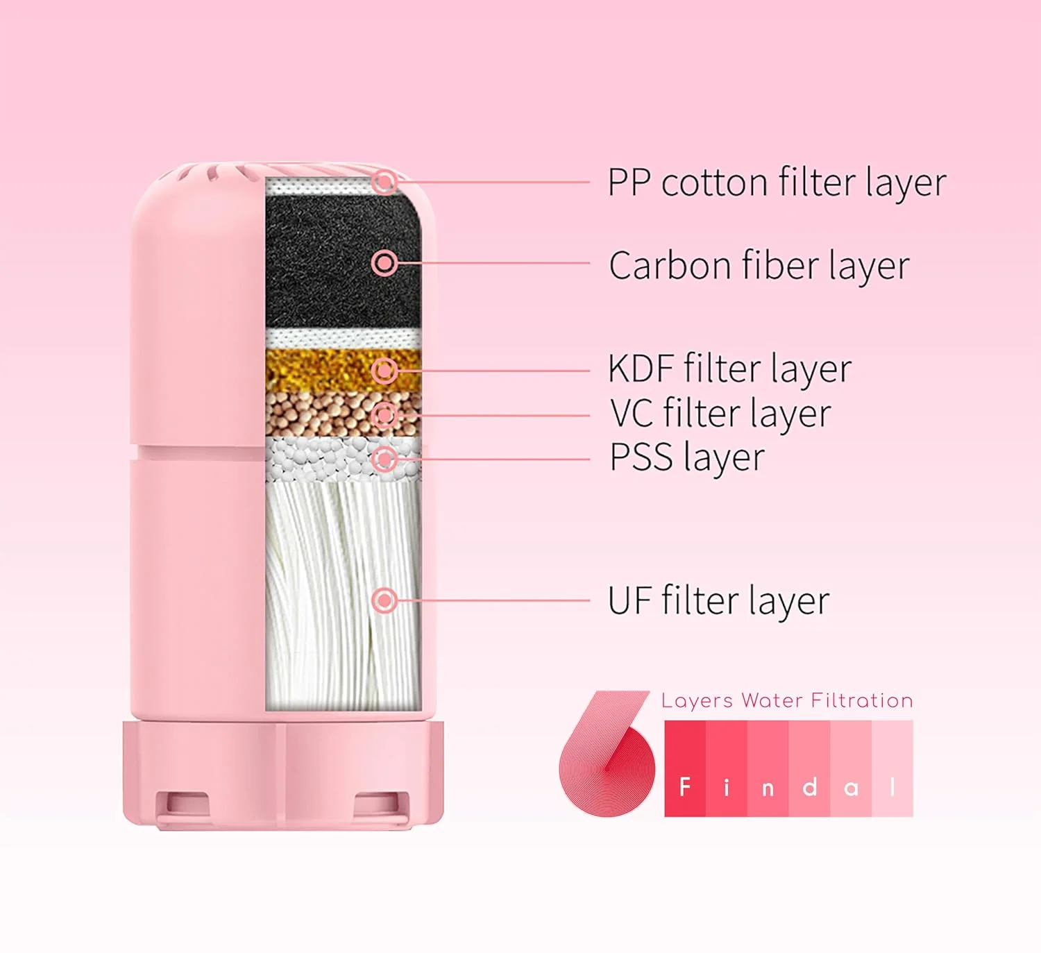 فیلتر آب شیر فایندال بیوتی - دستگاه تصفیه آب سینک ممتاز برای مراقبت از پوست، موهای سالم و مراقبت از کودک - کاهش سرب، کلر، فلزات سنگین و زنگ زدگی - سفارشی شده برای آب کشورهای حوزه خلیج فارس - صورتی