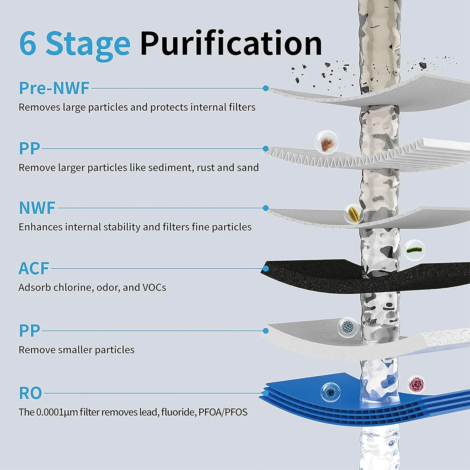 سیستم اسمز معکوس بدون مخزن Suiysuim با ظرفیت 800 GPD، سیستم تصفیه آب 6 مرحله ای زیر سینکی، دارای گواهینامه NSF/ANSI 42، دارای دو خروجی برای آب RO و آب میکرو حباب، نسبت آب خالص به زهکشی 2:1، مدل N2-S
