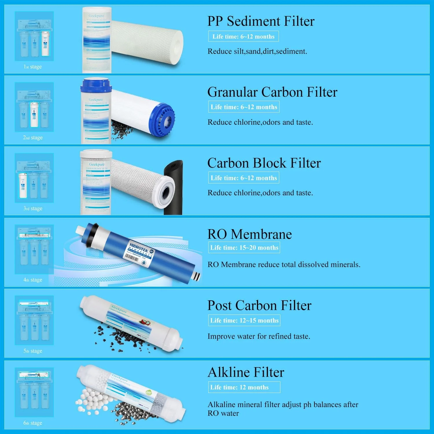 دستگاه تصفیه آب آشامیدنی 6 مرحله ای اسمز معکوس Geekpure با فیلتر قلیایی pH+ معدنی ساز - 75 GPD