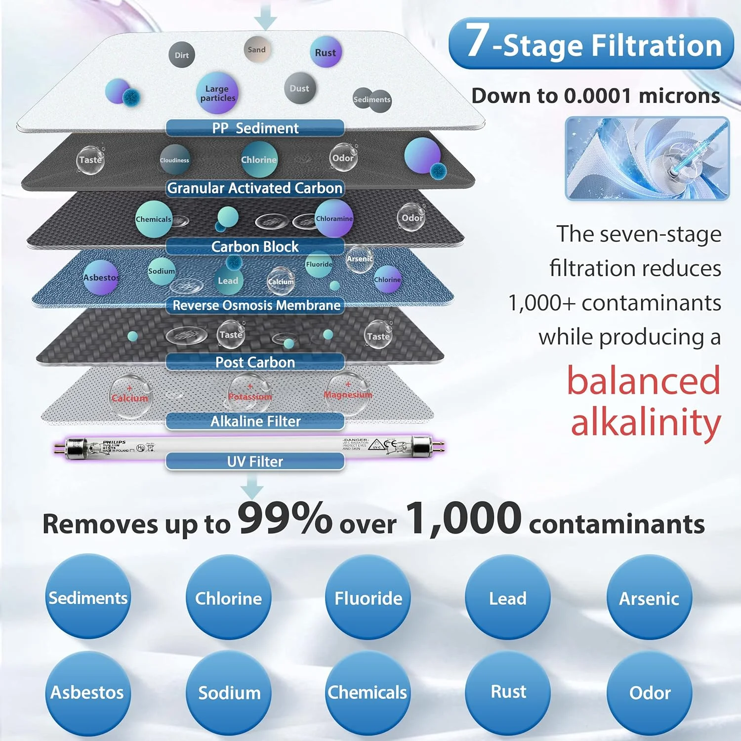 سیستم تصفیه آب آشامیدنی زیر سینکی اسمز معکوس 7 مرحله ای iSpring RCC7AK-UV با فیلتر قلیایی ساز و استریل کننده UV