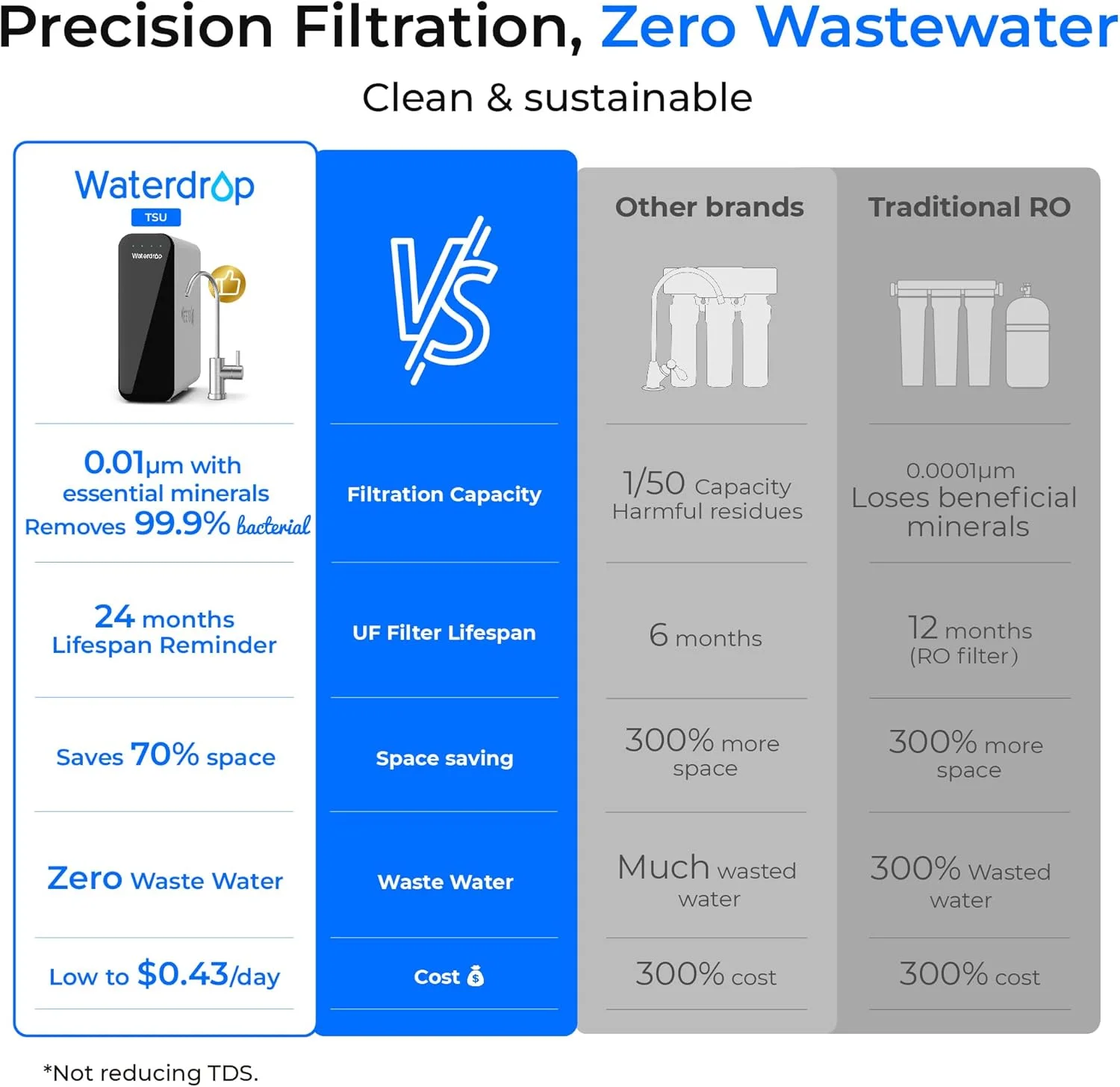 سیستم فیلتر آب زیر سینکی Waterdrop TSU با فیلتراسیون فوق العاده 0.01 میکرون، 3 مرحله ای با ظرفیت بالا، تکنولوژی آمریکا، پنل هوشمند، بدون پساب، طول عمر 2 سال سیستم فیلتر آب زیر سینکی Waterdrop TSU با فیلتراسیون فوق العاده 0.01 میکرون، 3 مرحله ای با ظرفیت بالا، تکنولوژی آمریکا، پنل هوشمند، بدون پساب، طول عمر 2 سال