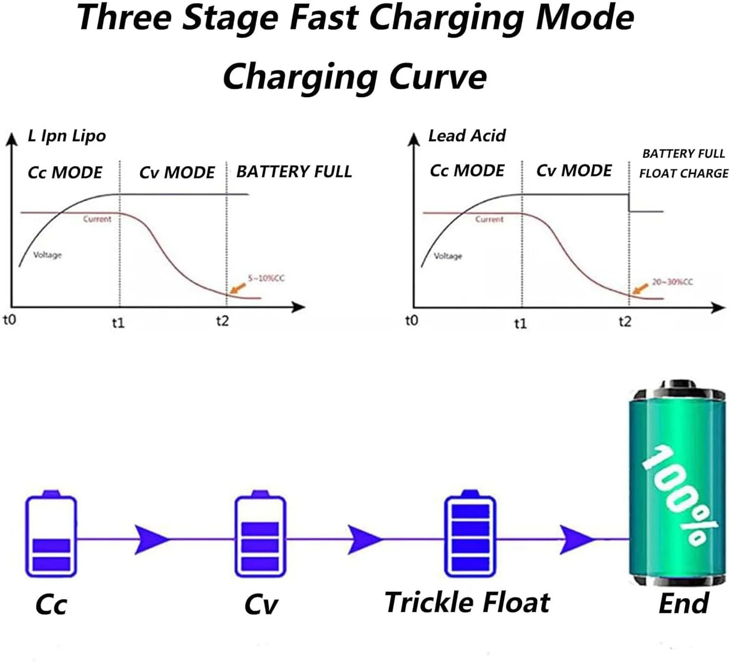 شارژر باتری لیفتراک 48 ولت 20 آمپر، شارژر باتری اسید سرب 1200 وات، نمایشگر LCD شارژ قطره ای، برای لیفتراک، جک پالت، کف شوی، گلف کارت، 48 ولت 20 آمپر، G