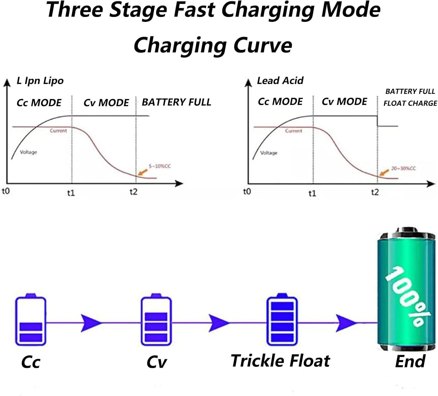 شارژر باتری اسیدی سربی 60 ولت 12 آمپر Lzyjckz 900 وات با گزینه های خروجی چندگانه مناسب برای لیفتراک/اسکرابر/ماشین گلف/جک پالت
