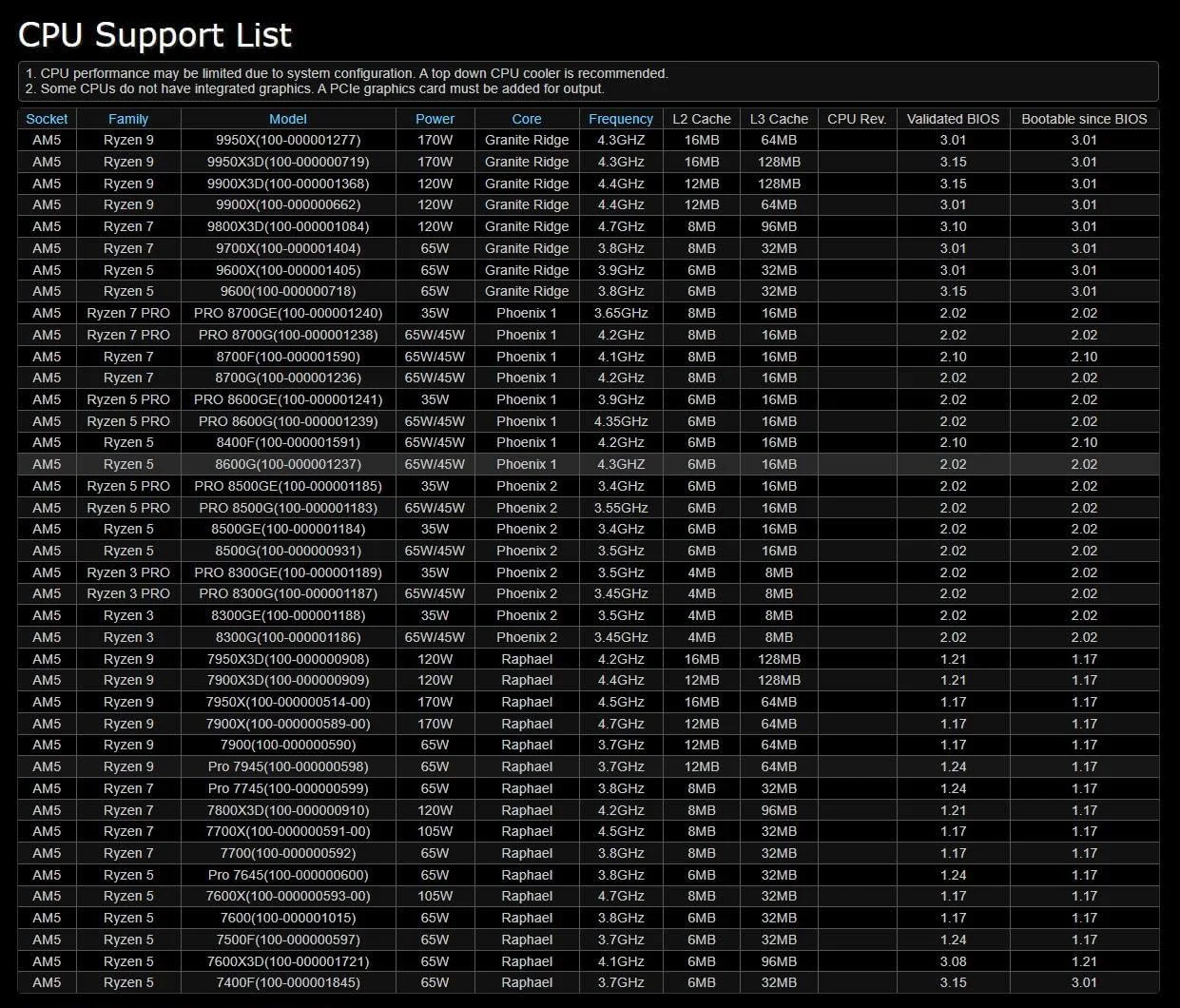 مادربرد ASRock B650M-HDV/M.2 با پشتیبانی از پردازنده های AMD Ryzen سری 7000 با سوکت AM5