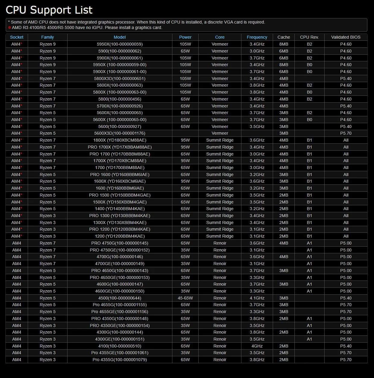 مادربرد ASRock B450M Pro4 R2.0 AMD B450 سوکت AM4 micro ATX مادربرد ASRock B450M Pro4 R2.0 AMD B450 سوکت AM4 micro ATX