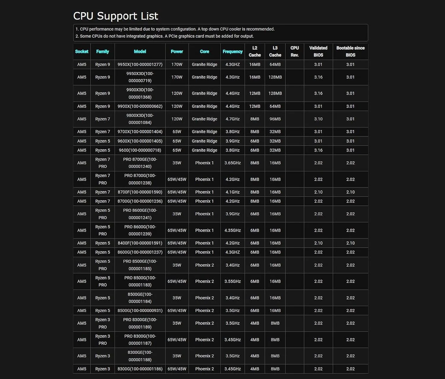 مادربرد ASRock B650M PG Riptide WiFi AMD Socket AM5 Ryzen سری 7000 مادربرد ASRock B650M PG Riptide WiFi AMD Socket AM5 Ryzen سری 7000