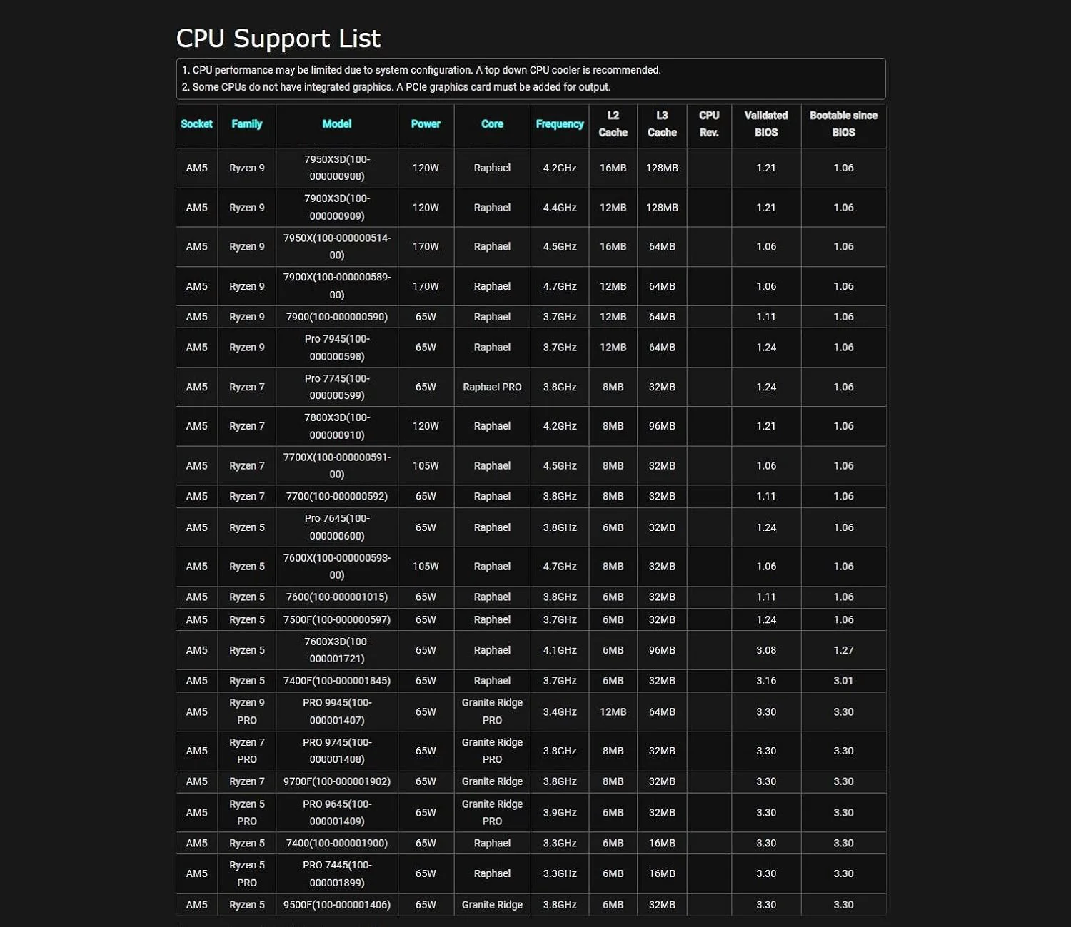 مادربرد ASRock B650M PG Riptide WiFi AMD Socket AM5 Ryzen سری 7000 مادربرد ASRock B650M PG Riptide WiFi AMD Socket AM5 Ryzen سری 7000