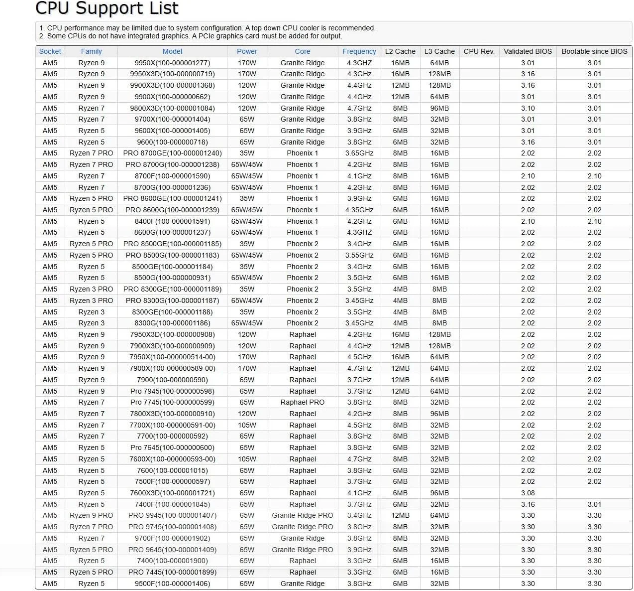 مادربرد ASRock B650 Steel Legend WiFi AMD Socket AM5 Ryzen™ سری 8000 و 7000، دارای 4 پورت SATA3، یک Blazing M.2 (PCIe Gen5x4) و دو Hyper M.2 (PCIe Gen4x4)