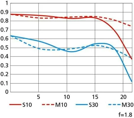لنز نیکون AF-S Nikkor 28mm f/1.8G