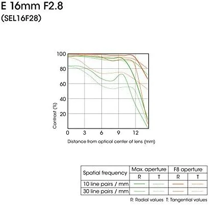 لنز واید انگل 16mm f/2.8 سونی مدل SEL16F28 برای دوربین های سری NEX