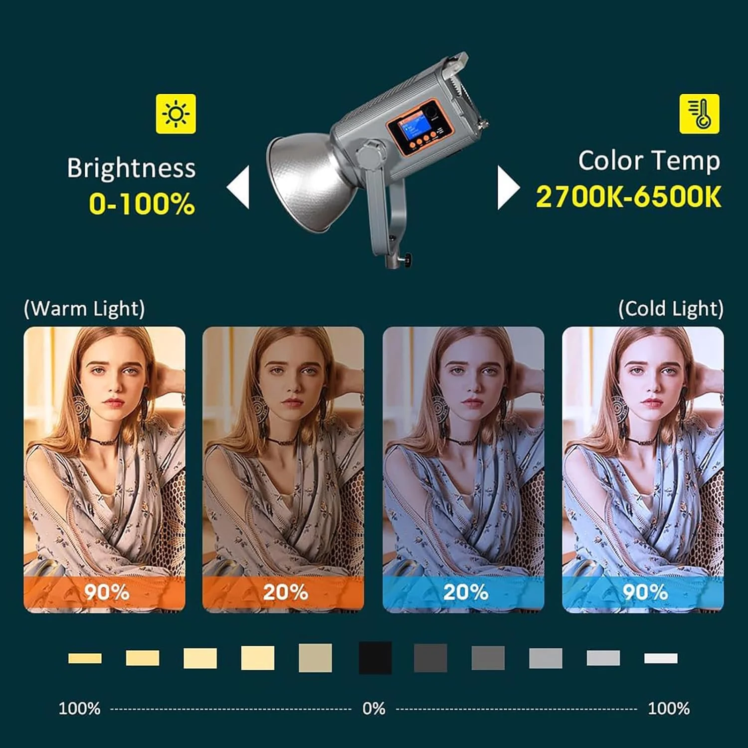 نور ویدئویی COB قابل حمل، نور کمکی پیوسته دو رنگ 2700-6500K، CRI بالا 98+ و لومن 30000lm، روشنایی قابل تنظیم 2700K-6500K و استثنایی، برای عکاسی و فیلمبرداری، استودیو