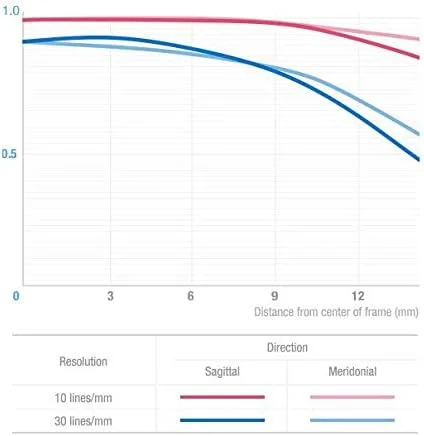 لنز ویدیویی 8 میلی‌متری T3.1 VDSLR با فوکوس دستی سامیانگ برای Sony-E