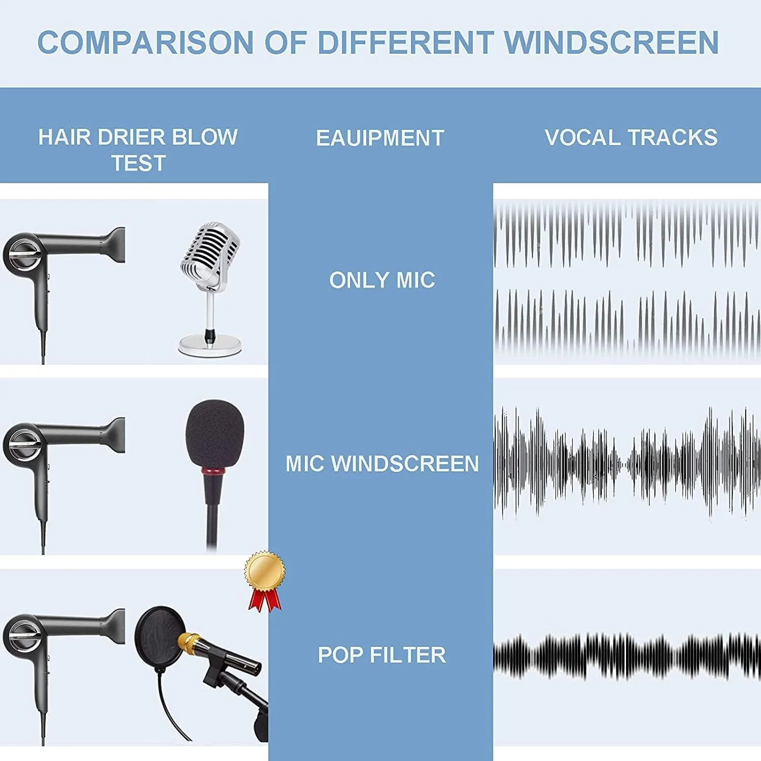 فیلتر پاپ دو لایه حرفه ای TECHBLAZE برای میکروفون خازنی، صفحه نمایش بادگیر / گردن غازی انعطاف پذیر 360 درجه برای استودیوی میکروفون پادکست