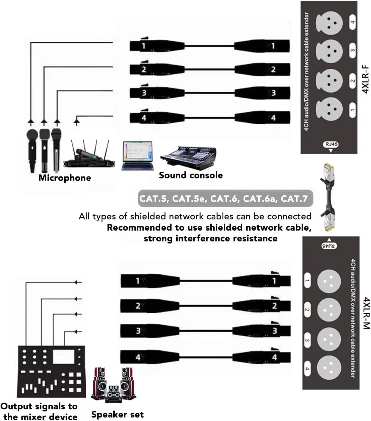 Multi XLR Cable Breakout, Multi Extender Sound Transmitter 4 Channel 3 Pin Over RJ45 Ethercon Extender for Stage Performance