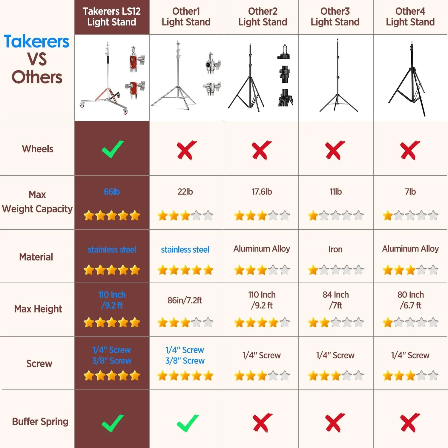 پایه نور سنگین تیکرز برای عکاسی: حداکثر تحمل وزن 30 کیلوگرم - LS12 با ارتفاع 3.15 متر، سه پایه استیل ضد زنگ قابل تنظیم با پیچ جهانی 1/4 اینچ به 3/8 اینچ، به همراه کیف حمل برای سافت باکس و استروب پایه نور سنگین تیکرز برای عکاسی: حداکثر تحمل وزن 30 کیلوگرم - LS12 با ارتفاع 3.15 متر، سه پایه استیل ضد زنگ قابل تنظیم با پیچ جهانی 1/4 اینچ به 3/8 اینچ، به همراه کیف حمل برای سافت باکس و استروب