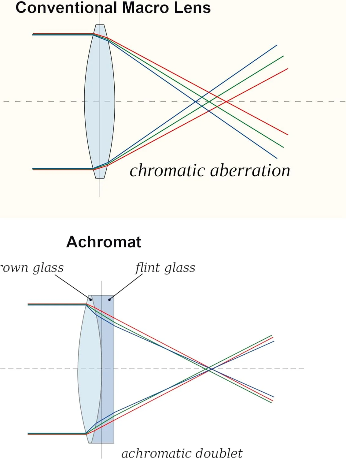 لنز ماکرو 77 میلی‌متری آکرومات ICE 200 MC +5، شیشه اپتیکال با پوشش نانو چند لایه 16