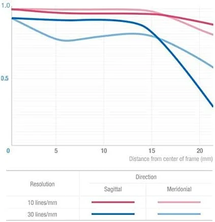 لنز 14 میلیمتری F2.8 سم یانگ برای Sony-E لنز 14 میلیمتری F2.8 سم یانگ برای Sony-E