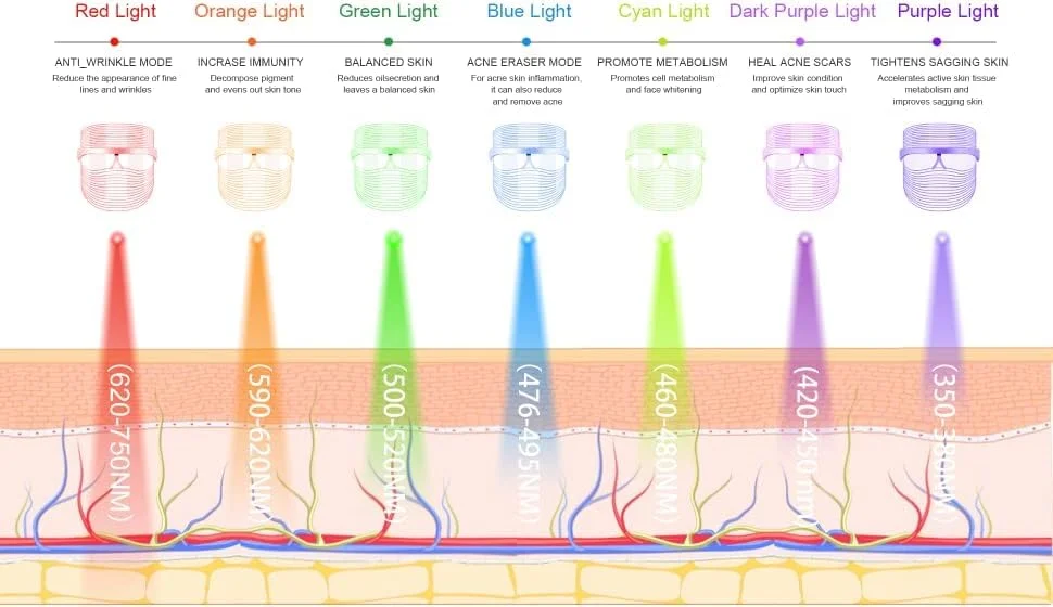 ماسک جوانسازی پوست با نور درمانی ۷ رنگ، کاهش چین و چروک، ضد پیری، مراقبت از پوست