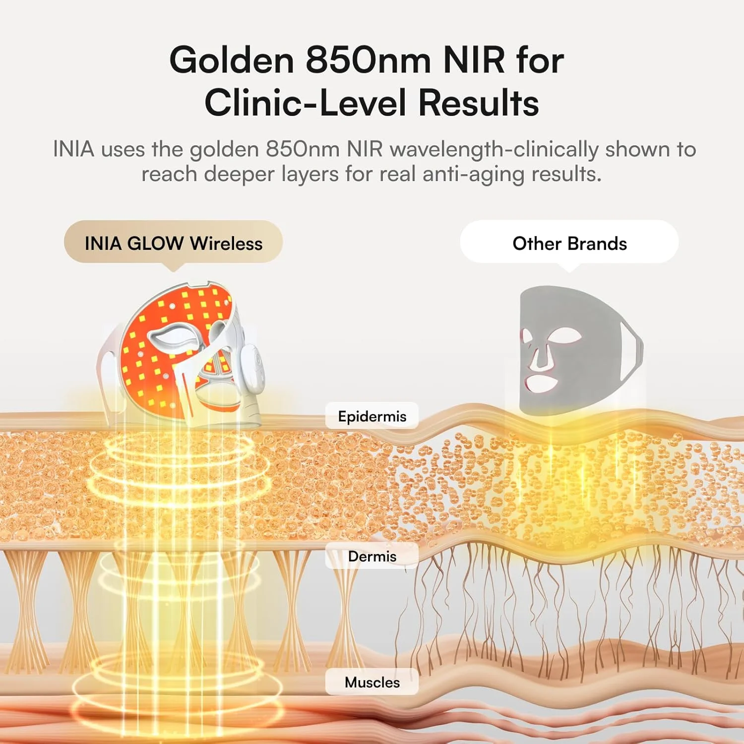 ماسک نور درمانی قرمز INIA برای صورت، ماسک LED بی سیم درمانی با نور قرمز نزدیک به مادون قرمز (NIR)، طراحی ارگونومیک و قابل شارژ برای مراقبت از پوست ضد پیری در خانه و مسافرت (سفید)