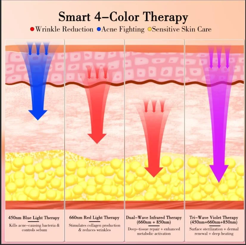 ماسک نوردرمانی حرفه ای قرمز برای صورت - دستگاه جوانسازی صورت ال ای دی 4 در 1 با نور قرمز 660 نانومتر و مادون قرمز نزدیک 850 نانومتر، مراقبت از پوست ضد پیری قابل حمل برای چین و چروک، آکنه و افزایش کلاژن