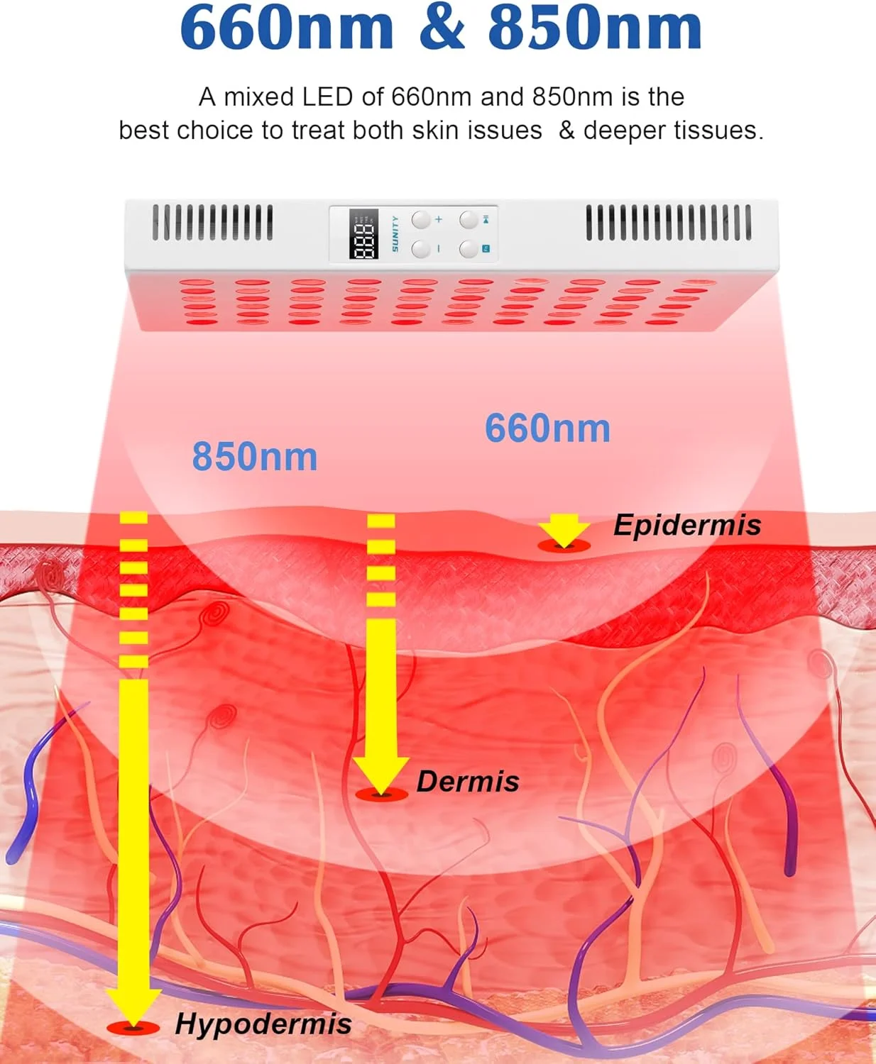 دستگاه نوردرمانی LED قرمز Sunity برای بدن و صورت، با ترکیب نور LED 660 نانومتر و مادون قرمز نزدیک 850 نانومتر برای جوانسازی پوست و تسکین درد عضلات و مفاصل