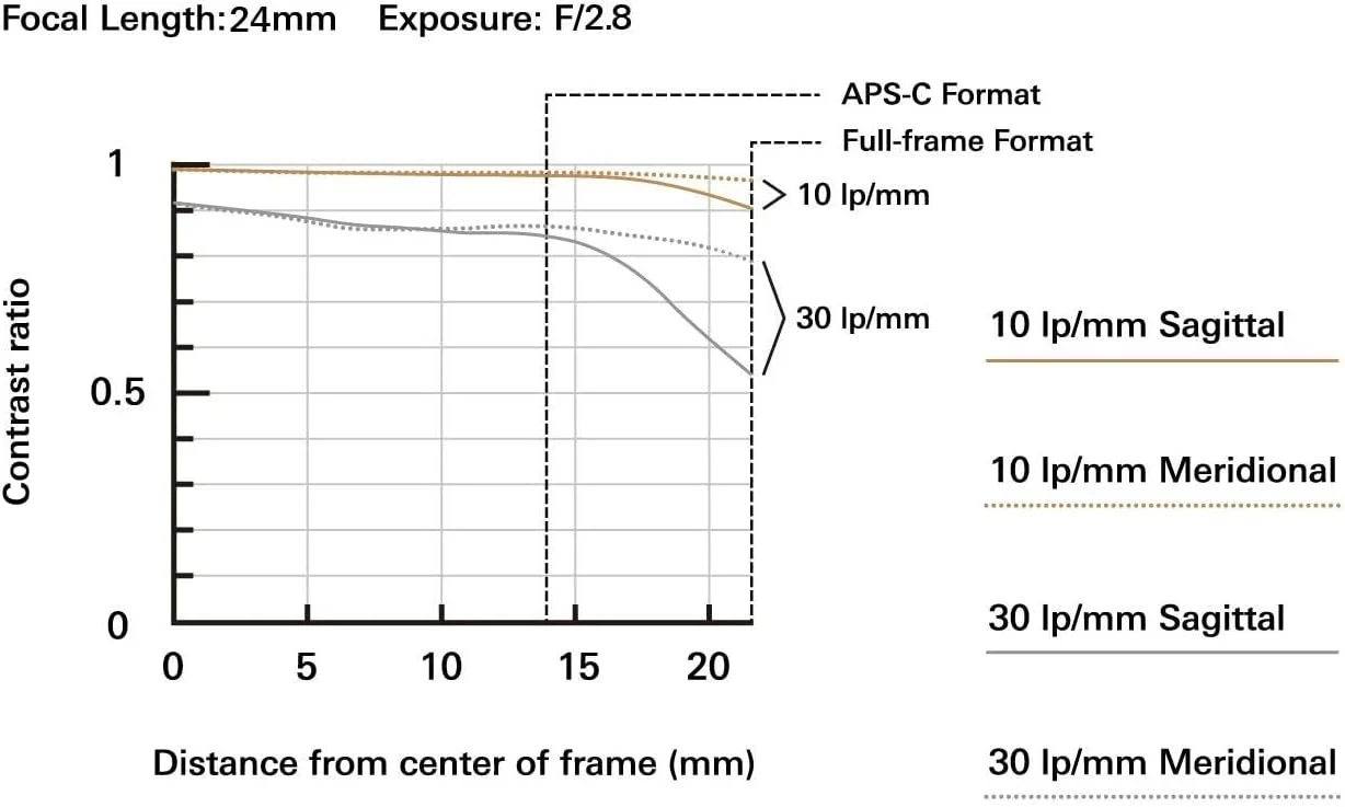 لنز تامرون 24mm F/2.8 DI III OSD M1:2 مدل F051SF برای سونی