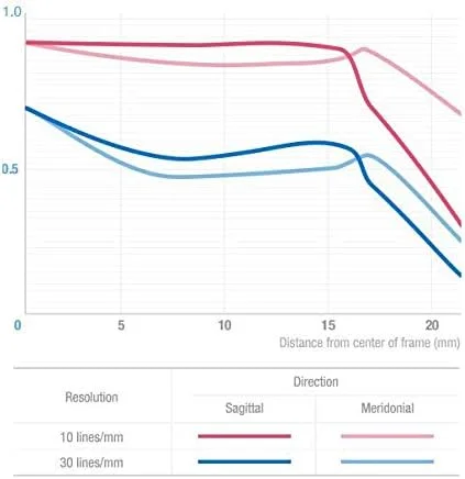 لنز استاندارد 50mm F1.4 سام یانگ با فوکوس ثابت سازگار با Sony αE فول فریم