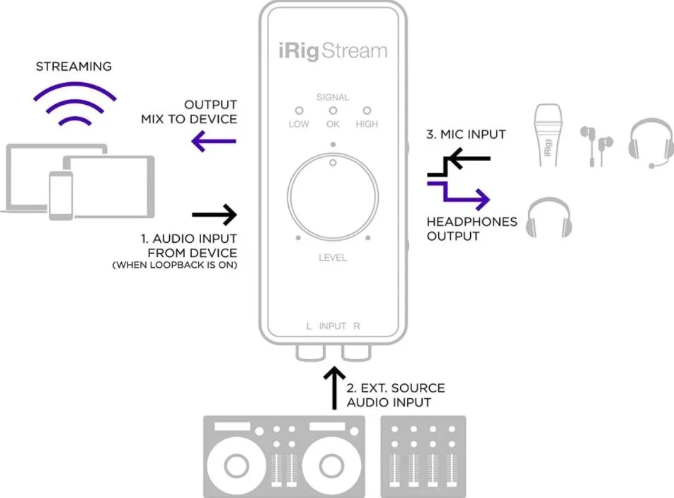 اینترفیس صوتی فوق فشرده 2x2 آی کی مالتی مدیا iRig Stream برای کامپیوتر، تلفن هوشمند و تبلت | IP-IRIG-STREAM-IN