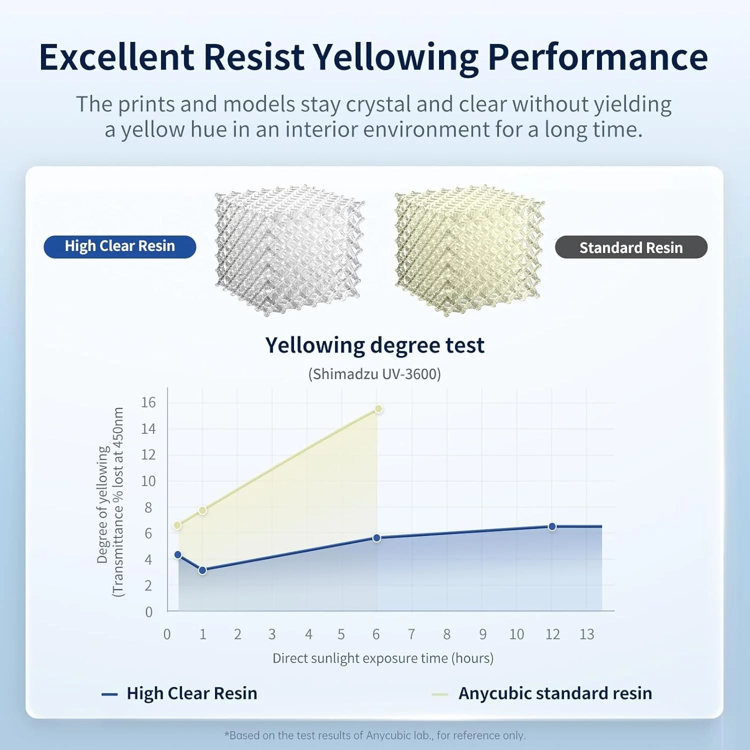 رزین پرینتر سه بعدی شفاف ANYCUBIC، مقاوم در برابر زرد شدن، بسیار شفاف، بادوام و انعطاف پذیر، سازگار با تمام پرینترهای سه بعدی رزینی LCD (1000 گرم، شفاف)