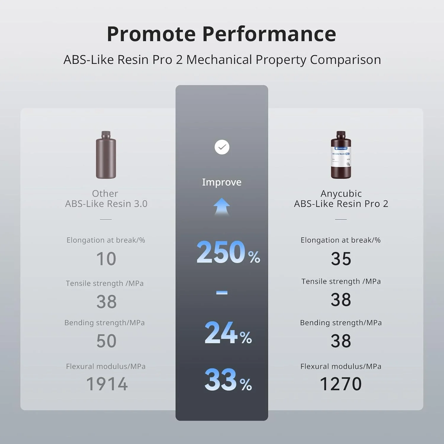 رزین پرینتر سه بعدی شبیه ABS ارتقا یافته ANYCUBIC، رزین 8K سخت و بادوام با طول موج 405 نانومتر و پخت UV، رزین فوتوپلیمری استاندارد با دقت بالا و پردازش آسان برای چاپ سه بعدی LCD DLP (شفاف، 1 کیلوگرم)