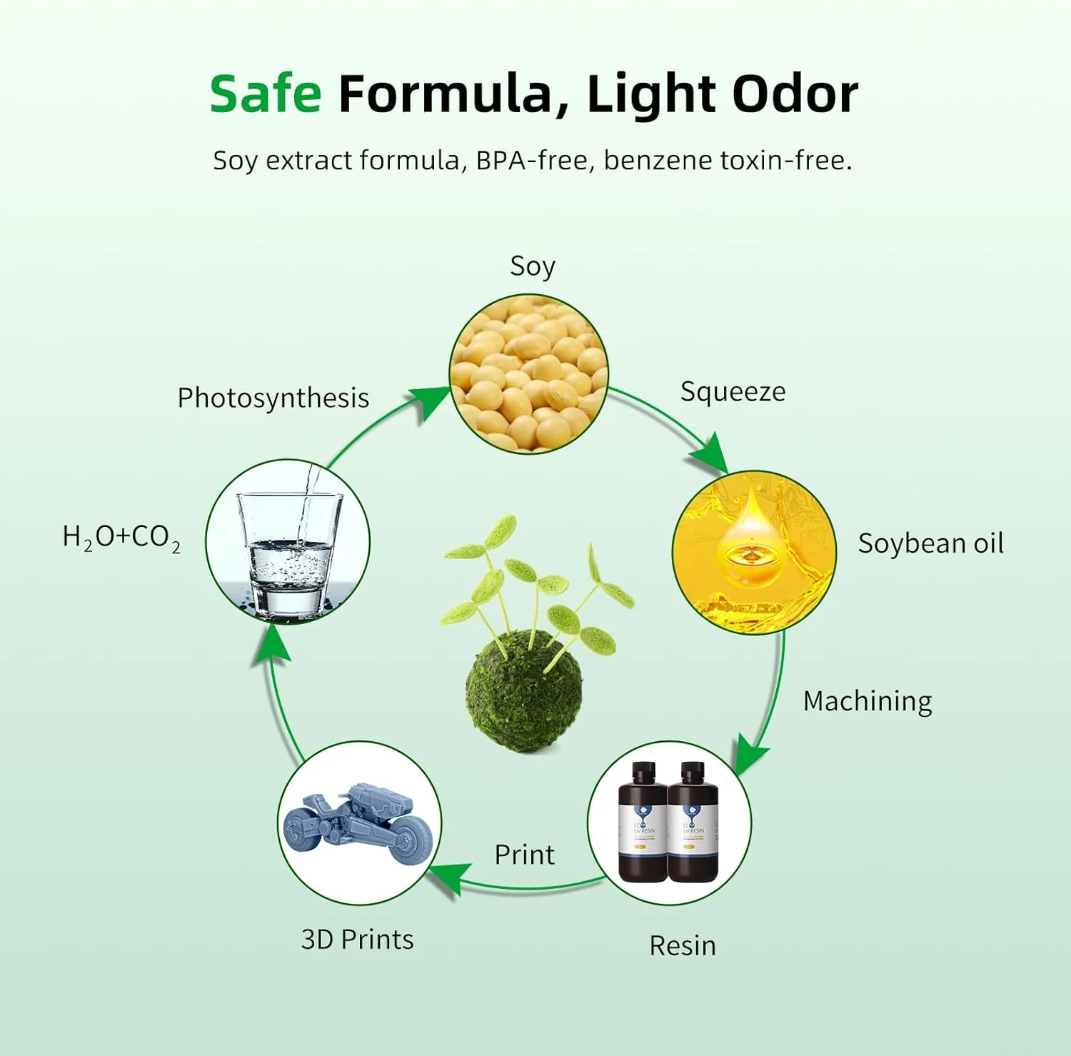 رزین پرینتر سه بعدی ANYCUBIC با بوی کم و ایمن، رزین سریع پخت گیاهی UV 405 نانومتری با دقت بالا و پخت سریع برای پرینت سه بعدی LCD (سفید، 1000 گرم)