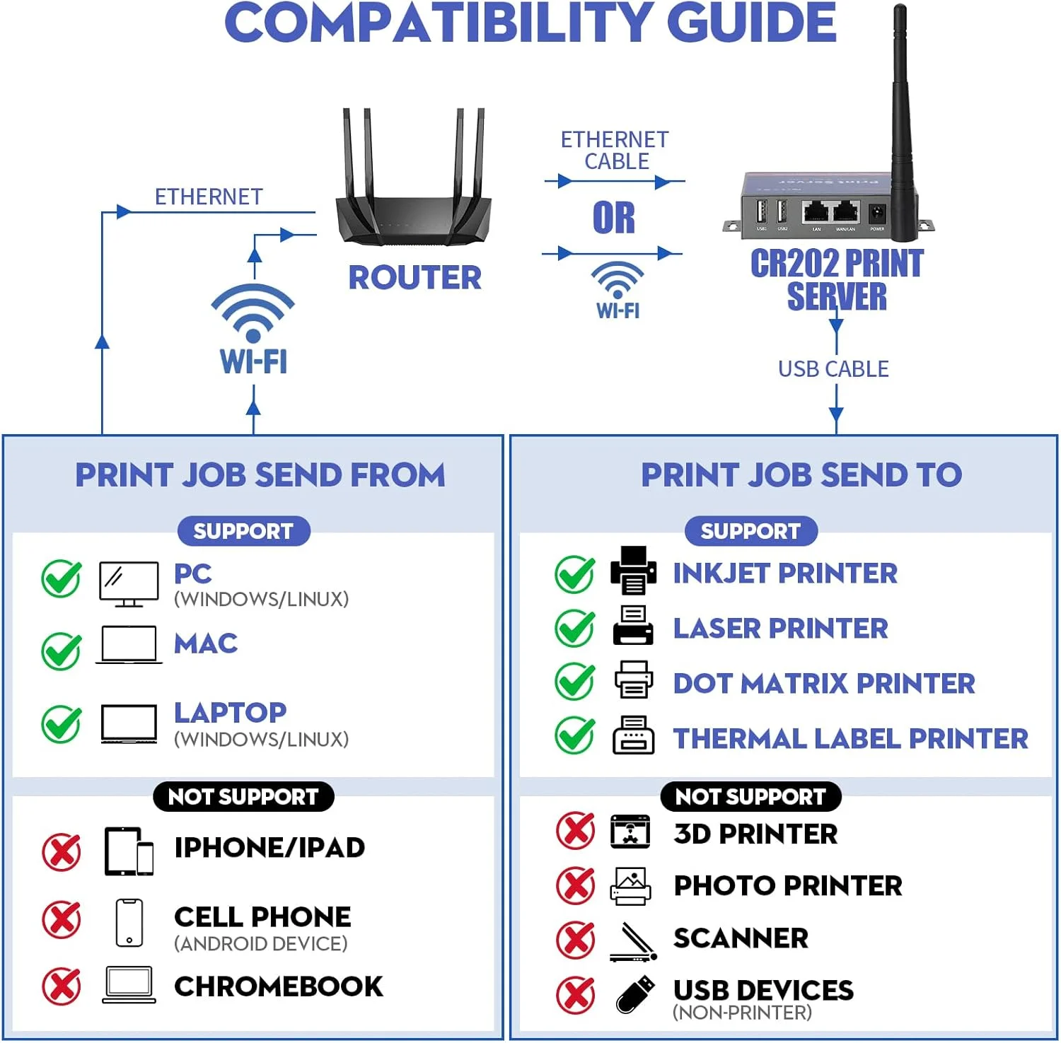 سرور چاپ بی سیم برای چاپگر USB (بدون نیاز به نصب آسان)، سرور چاپ USB دو پورت، تبدیل چاپگر سیمی به شبکه بی سیم وای فای اترنت - سازگار با ویندوز، مک و لینوکس - CR202