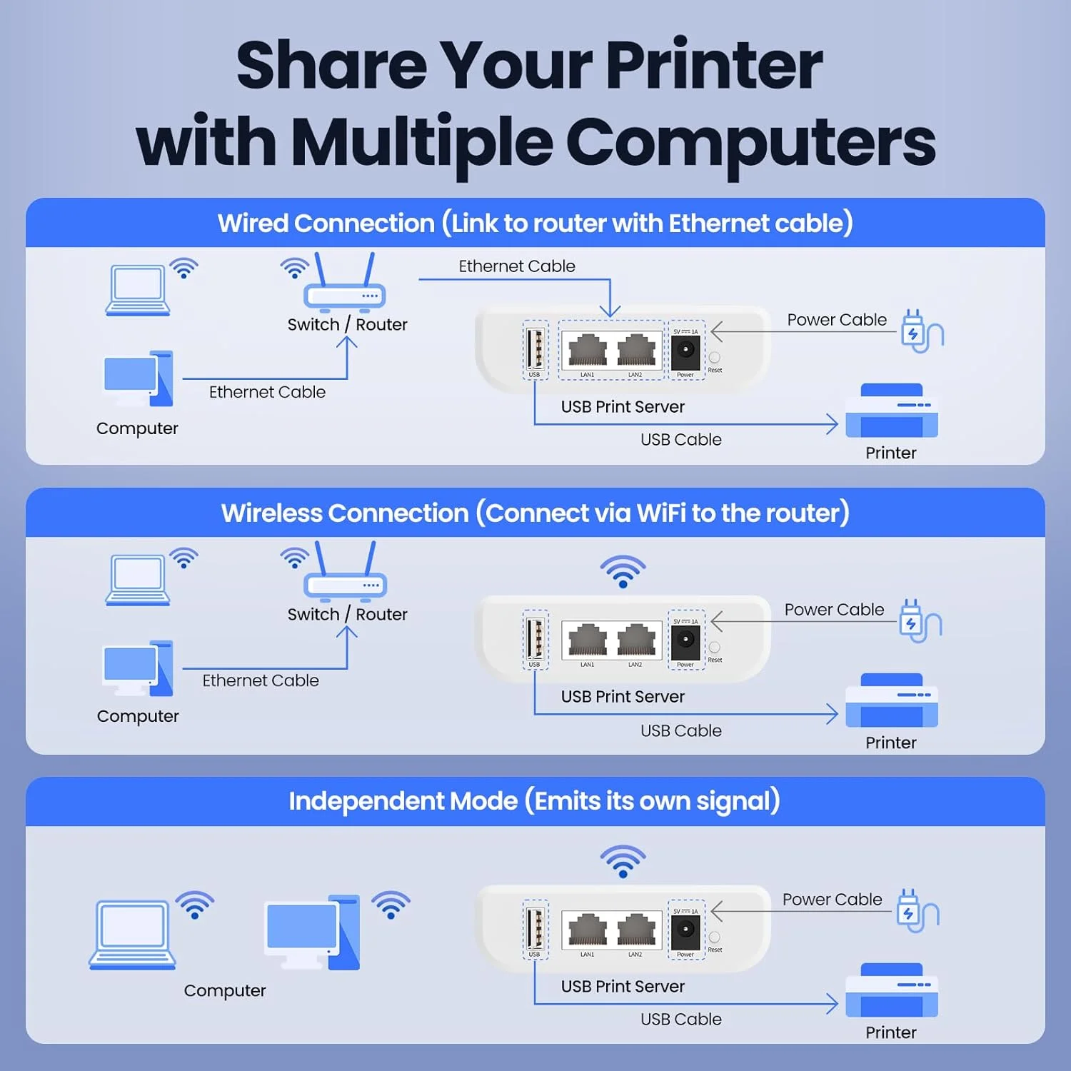 سرور پرینت بی‌سیم، اشتراک‌گذاری یک پرینتر بین چندین کامپیوتر با پورت USB2.0 سازگاری گسترده، تبدیل پرینتر به بی‌سیم، پشتیبانی از اتصال اترنت و وای‌فای LK100W