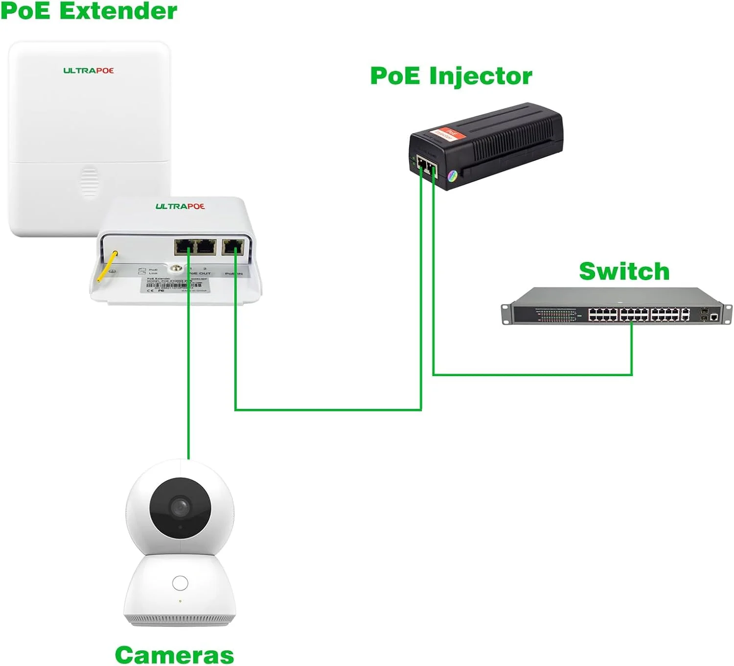 توسعه دهنده PoE گیگابیتی 3 پورت مناسب فضای باز - ضد آب IP65، 48 ولت IEEE 802.3af/at، اسپلیتر/تزریق کننده/تقویت کننده PoE، تا 100 متر، مناسب برای دوربین های مداربسته