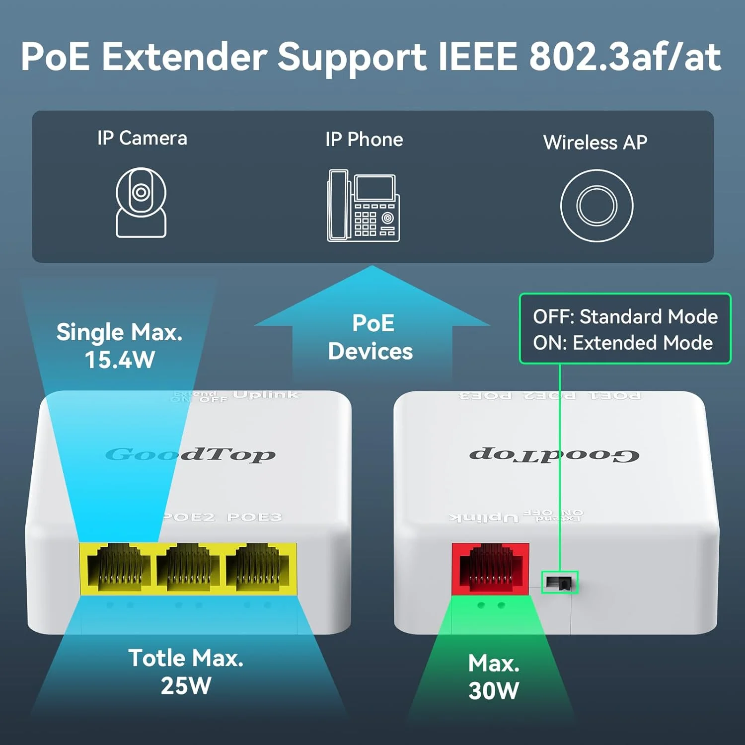 افزایش دهنده PoE با سرعت 100 مگابیت بر ثانیه، 4 پورت (1 ورودی و 3 خروجی)، افزایش انتقال برق و داده تا 250 متر، ورودی 30 وات و خروجی 25 وات، تکرار کننده PoE برای دوربین های مداربسته، استاندارد IEEE 802.3af/at، قابلیت نصب روی دیوار، بدون نیاز به نصب، محافظت 4 کیلوولت در برابر صاعقه