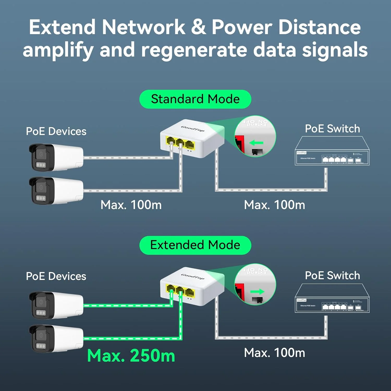 افزایش دهنده PoE با سرعت 100 مگابیت بر ثانیه، 4 پورت (1 ورودی و 3 خروجی)، افزایش انتقال برق و داده تا 250 متر، ورودی 30 وات و خروجی 25 وات، تکرار کننده PoE برای دوربین های مداربسته، استاندارد IEEE 802.3af/at، قابلیت نصب روی دیوار، بدون نیاز به نصب، محافظت 4 کیلوولت در برابر صاعقه