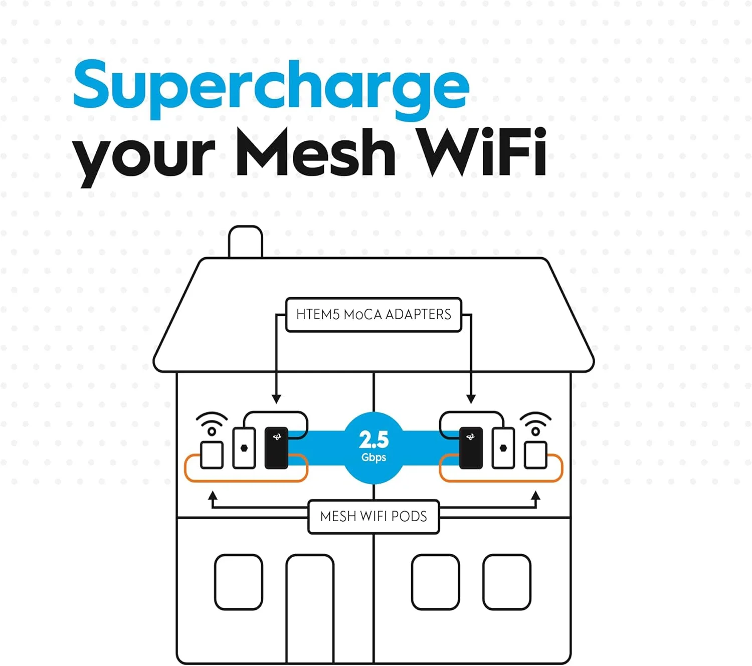 بسته تقویت کننده وای فای نهایی هیترون: مودم چند گیگابیتی CODA56 + آداپتورهای چند گیگابیتی MoCA مدل HTEM5
