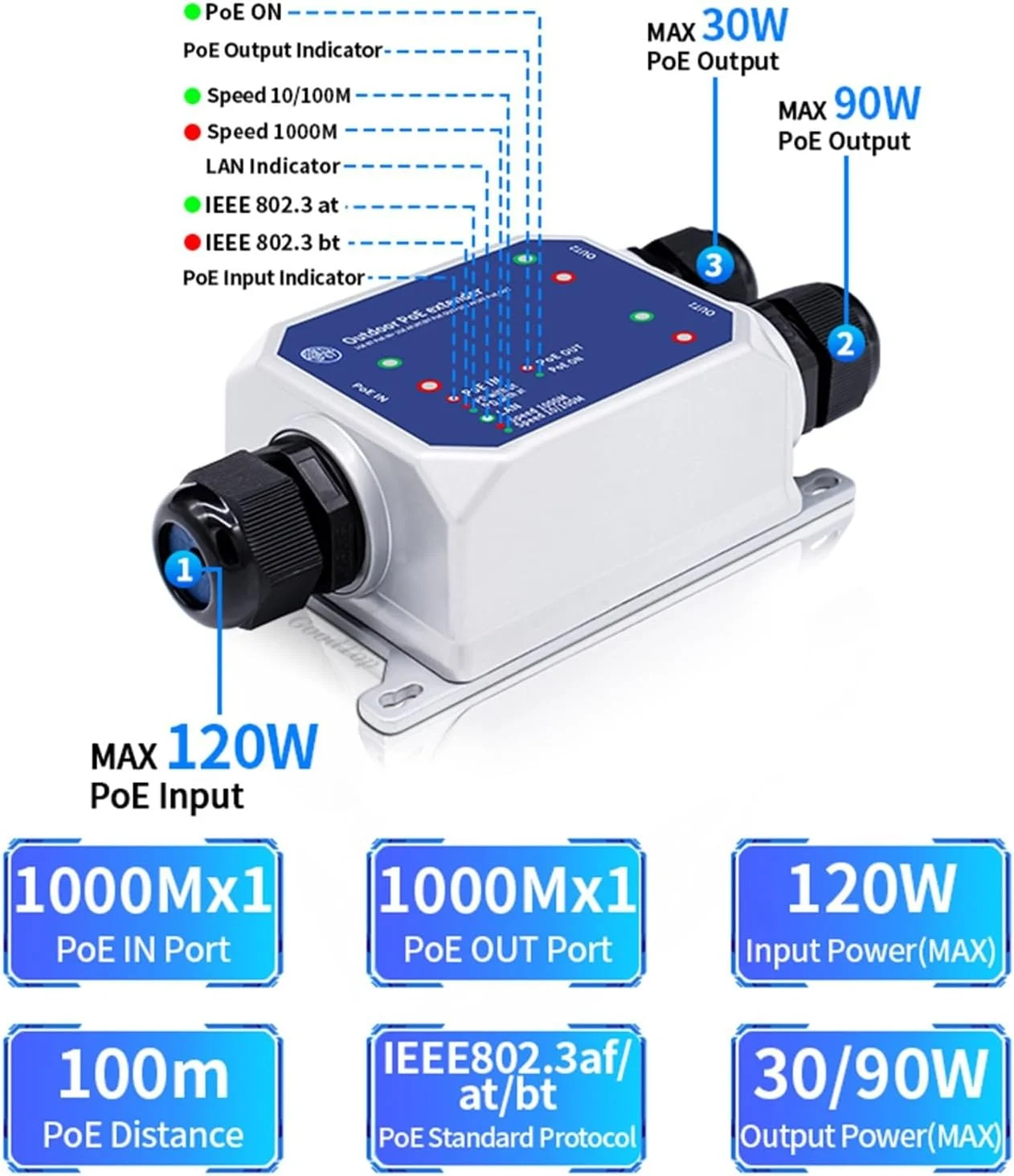 توسعه دهنده گیگابیتی 3 پورت IP67 ضد آب 1 به 2 1000M تکرار کننده IEEE802.3af/at/bt 48V 120W
